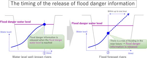 The timing of the release of flood danger information