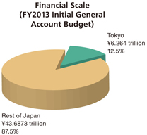 Financial Scale(FY2013 Initial General Account Budget)
