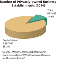 Number of Business Establishments(2014)