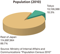 Population(2010)