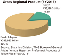 Gross Regional Product(FY2013)