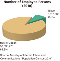 Number of Employed Persons(2010)