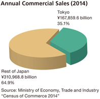 Annual Commercial Sales(2014)