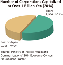 Number of Corporations Capitalized at Over 1 Billion Yen(2014)