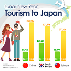 Lunar New Year Tourism to Japan