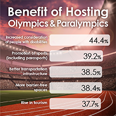 Benefits of Hosting the Games