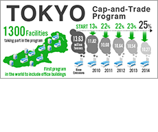 Tokyo Cap-and-Trade Program