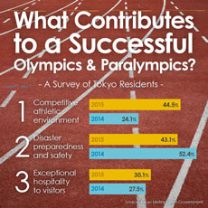What Contributes to a Successful Olympic & Paralympics