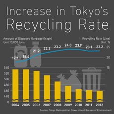 Increase in Tokyo's Recycling Rate
