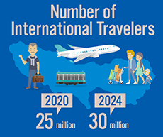 Number of International Travelers