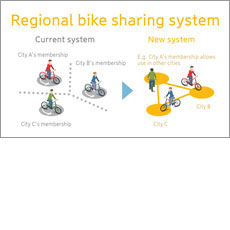 Regional Bike Sharing System