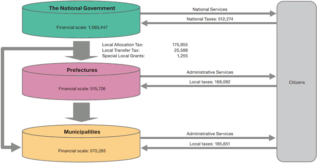 Structure of Local Finance in Japan