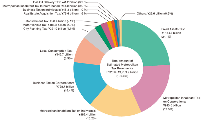 Breakdown of Estimated Metropolitan Tax Revenue for FY2014 (composition ratio)