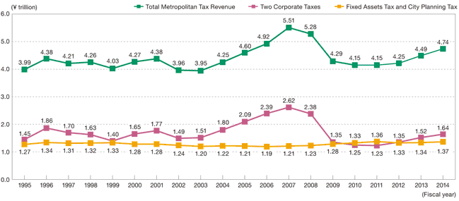 Metropolitan Tax Revenue Trends (1995-2014)