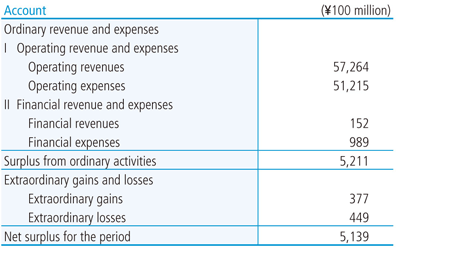 Statement of Operating Costs (FY2014)