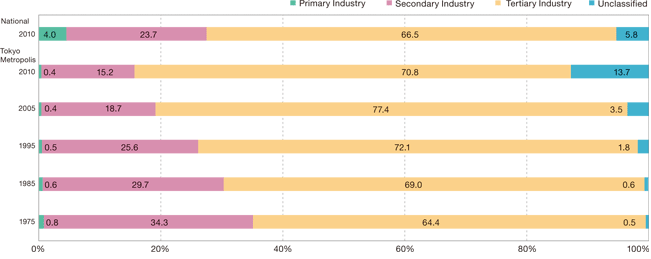 Trends in Breakdown of Employed Persons by Three Industry Sectors