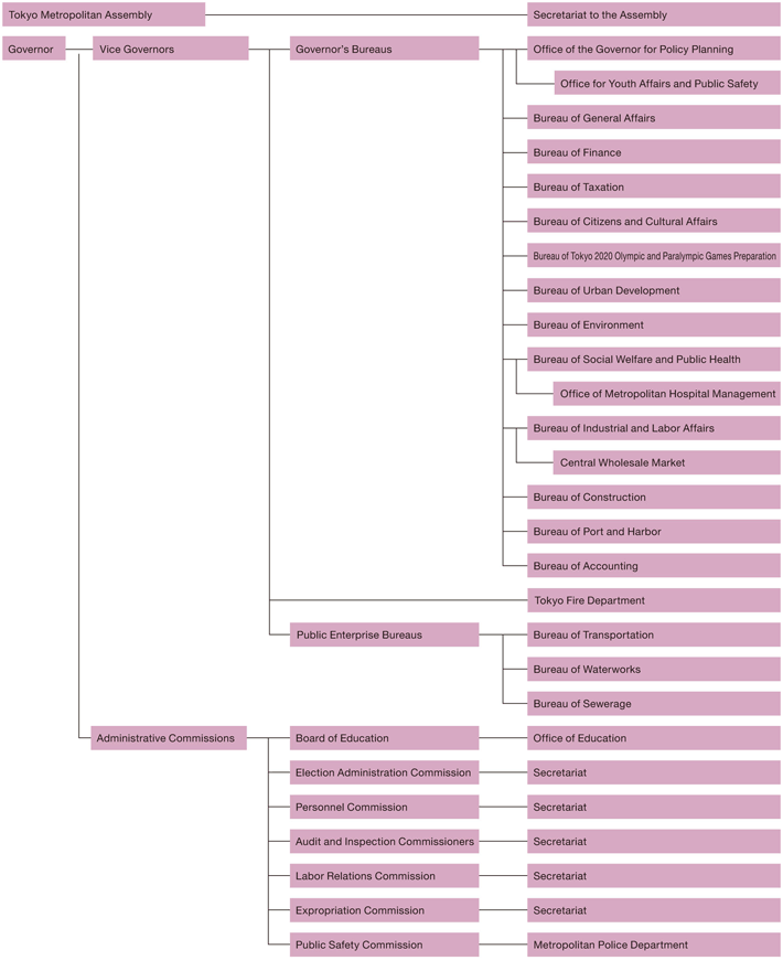 Organization of the TMG (as of April 1, 2016)