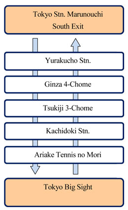 Main Stops, Tokyo Stn. Marunouchi South Exit, Yurakucho Stn., Ginza 4-Chome, Tsukiji 3-Chome, Kachidoki Stn., Ariake Tennis no Mori, Tokyo Big Sight
