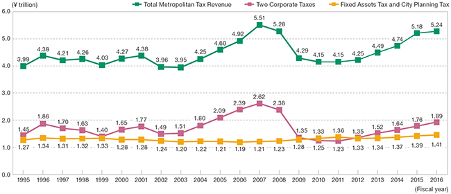 都税收入的推移（1995年度至2016年度）