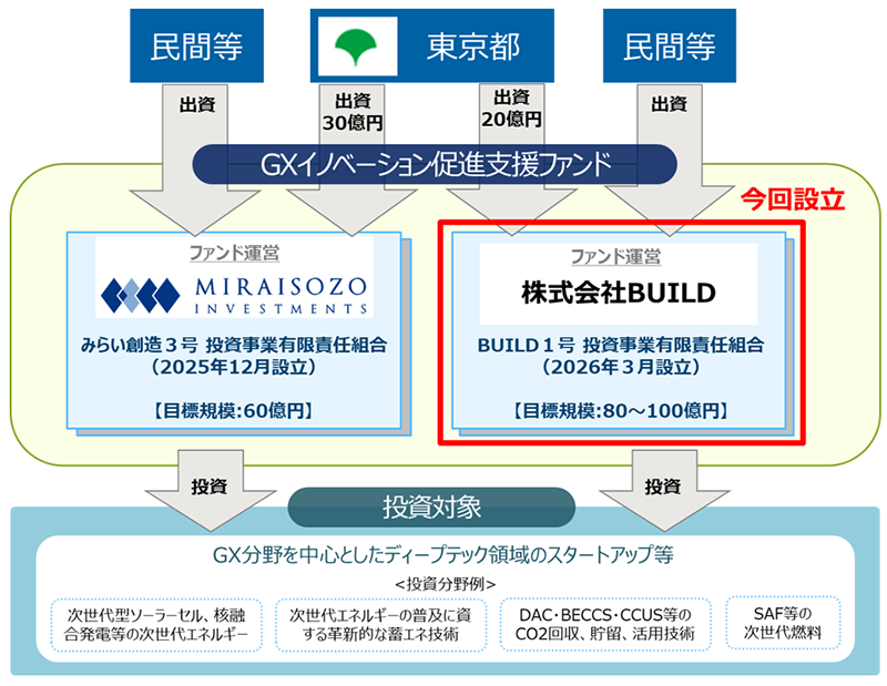 GXイノベーション促進支援ファンド運営事業者の決定・ファンド設立及び