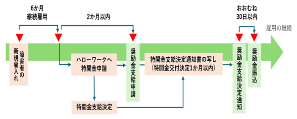 申請の流れの画像