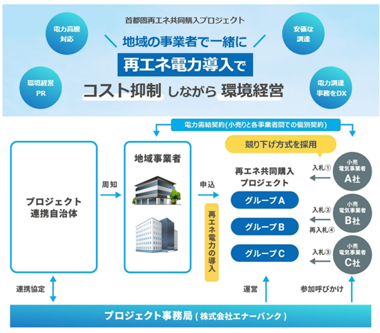首都圏再エネ共同購入プロジェクトの画像