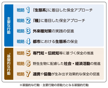 7つの保全戦略の画像