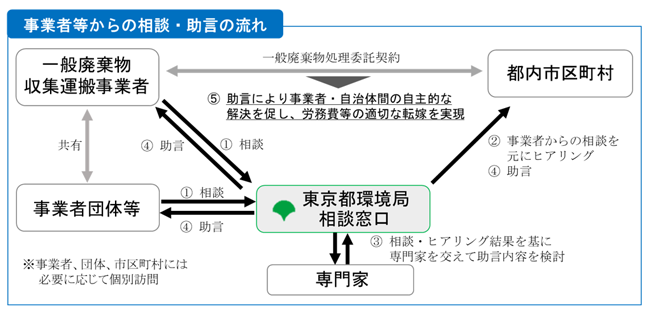 流れ図