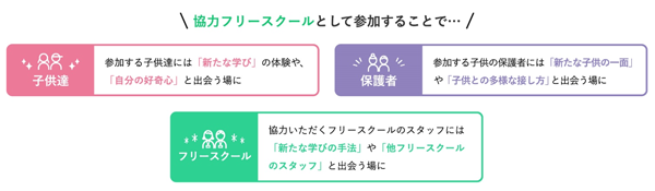 協力フリースクールの参加メリットの画像