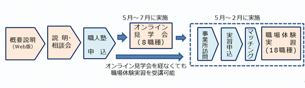 職人塾の流れの画像