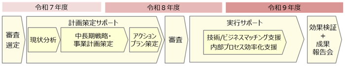 プロセスの画像