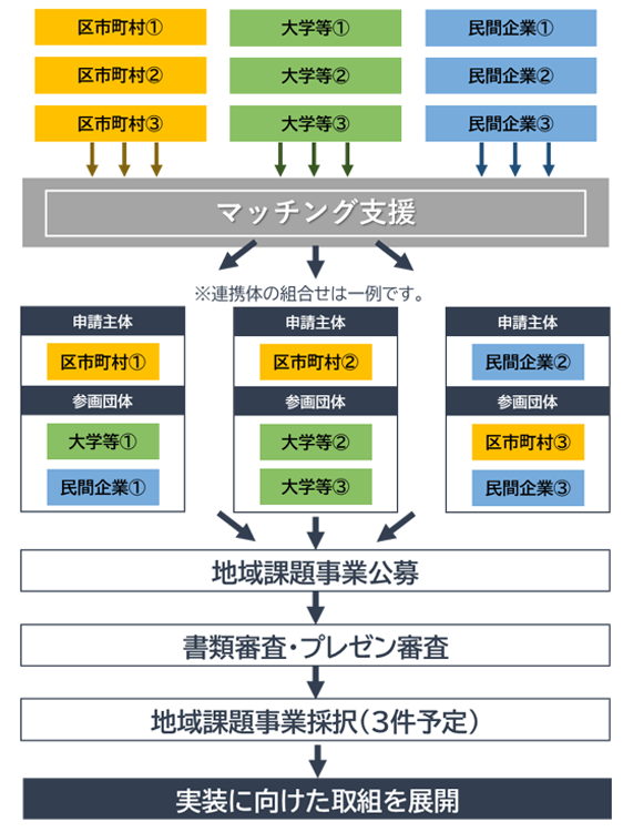 事業採択フローの画像