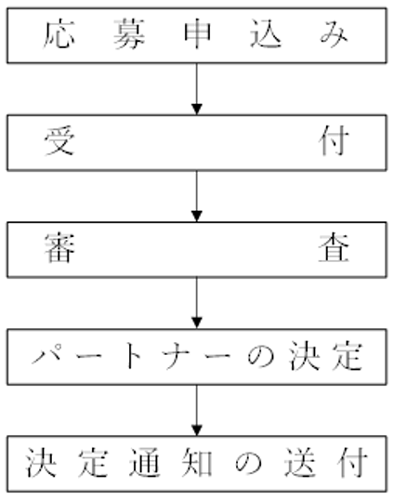 審査の流れ図