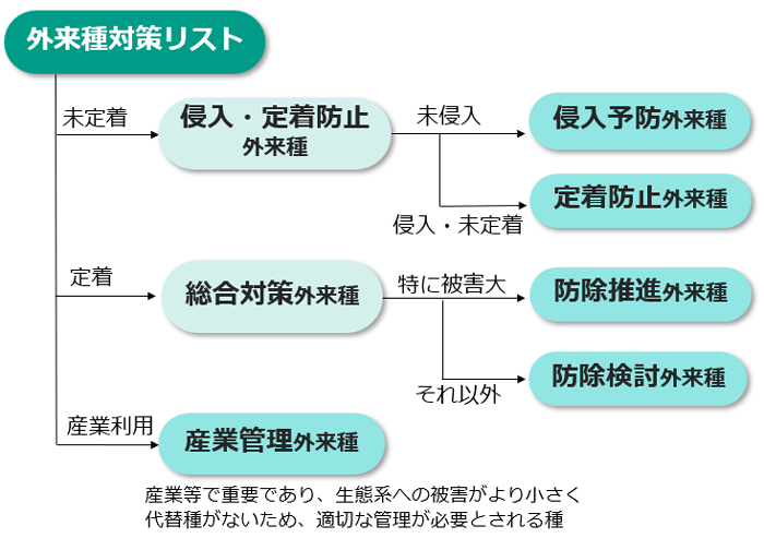 外来種対策リストの画像
