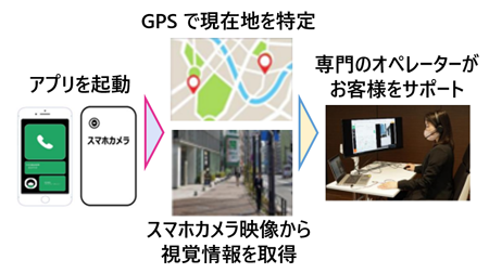 アイコサポートの起動からオペレータが対応する流れを示した図