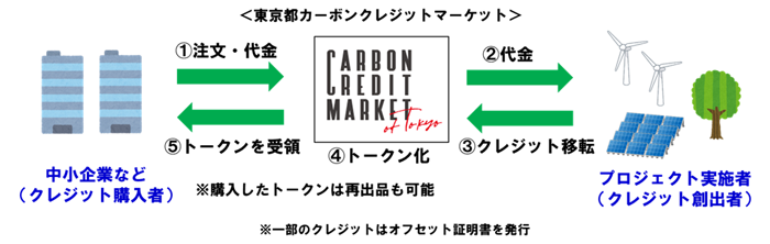 取引フローの画像