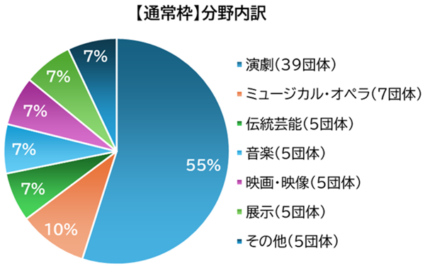 通常枠のグラフの画像