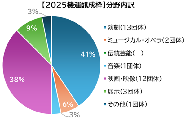 2025機運醸成枠のグラフの画像