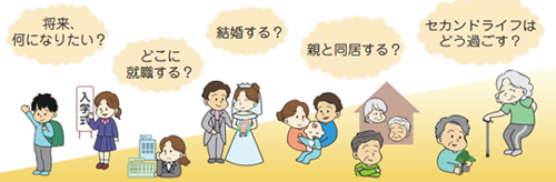 将来、何になりたい？どこに就職する？結婚する？親と同居する？セカンドライフはどう過ごす？など、ライフステージに応じた選択があることのイラストの画像