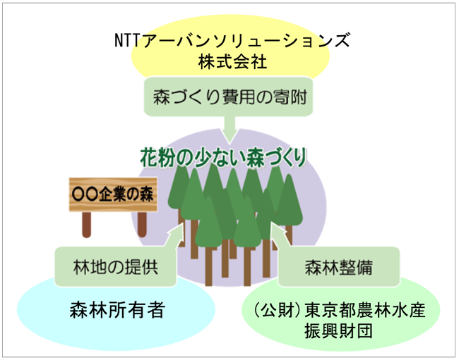 「企業の森」第42号協定のスキームの画像
