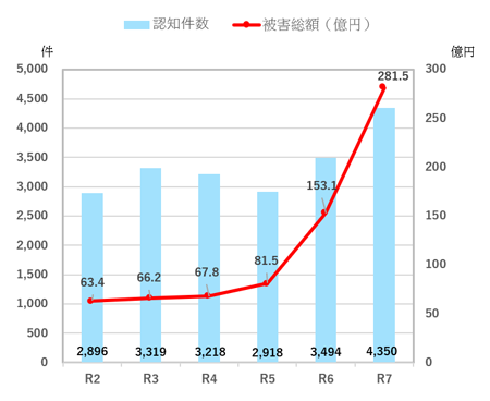 特殊詐欺の被害状況のグラフの画像