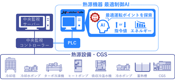 熱源機器　最適制御AIの仕組みの画像