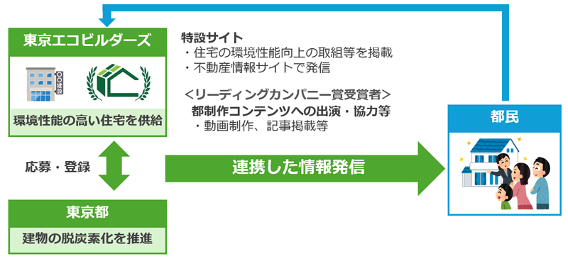 東京エコビルダーズの画像
