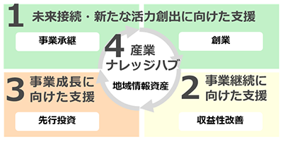循環発展による持続的成長を目指すの画像