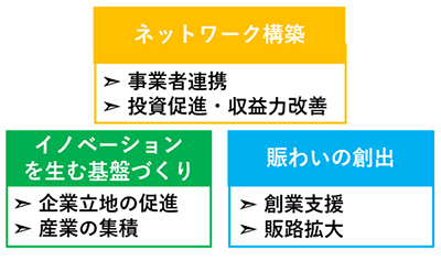 事業上記により地域産業の成長及び稼ぐ力を強化の画像