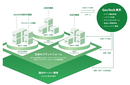 生成AIプラットフォームA1の画像