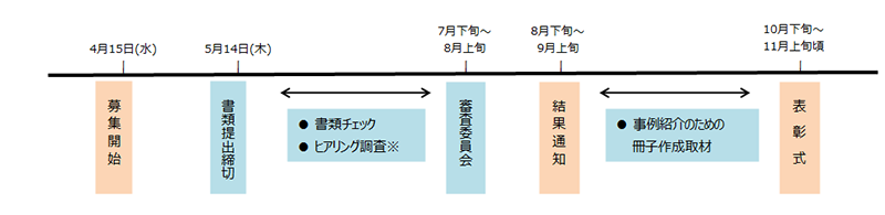 選定の流れの画像