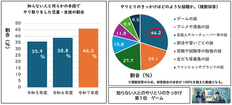 インターネット利用における安全面の状況の画像