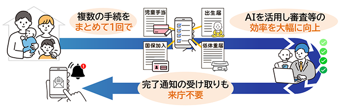 ライフイベント手続の画像