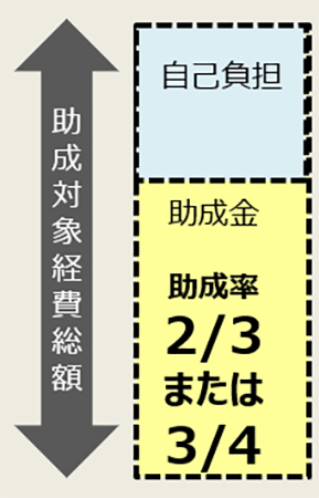 助成率のイメージ画像